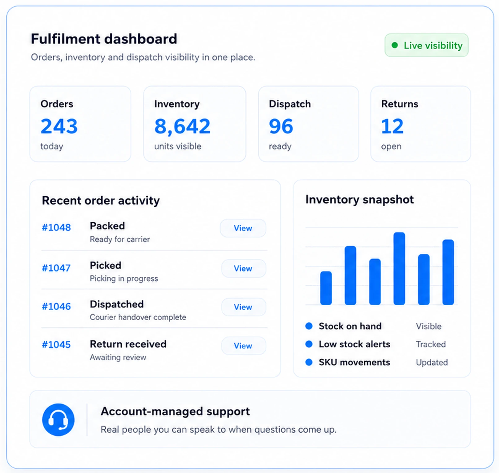 Fulfillment dashboard showing orders, inventory, dispatch, and returns at a glance with a live visibility badge on top right.