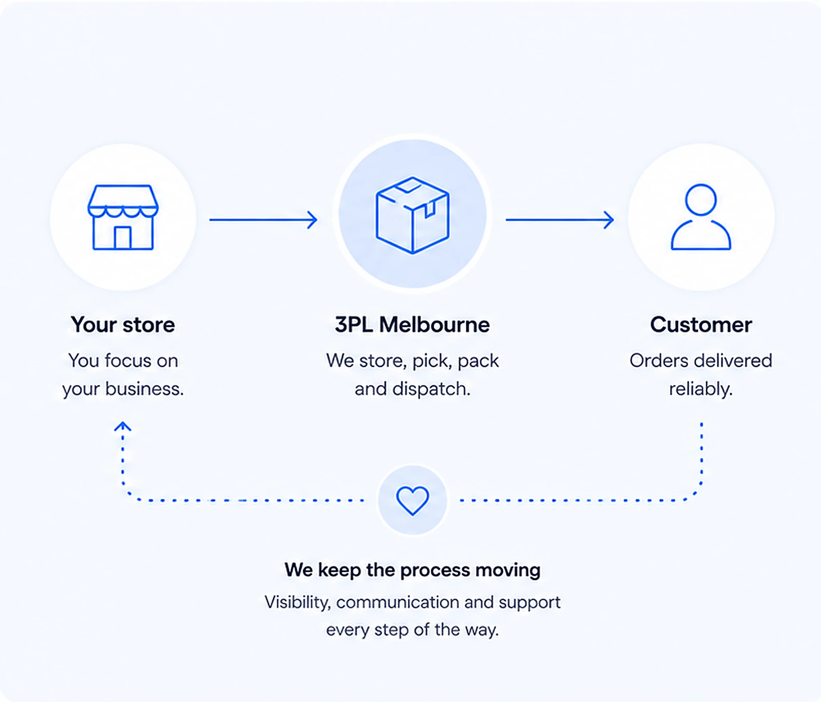 Diagram of order flow: Your store → 3PL Melbourne → Customer, with a storefront icon, a box icon, and a user icon; captions read 'Your store', '3PL Melbourne', 'Customer'.