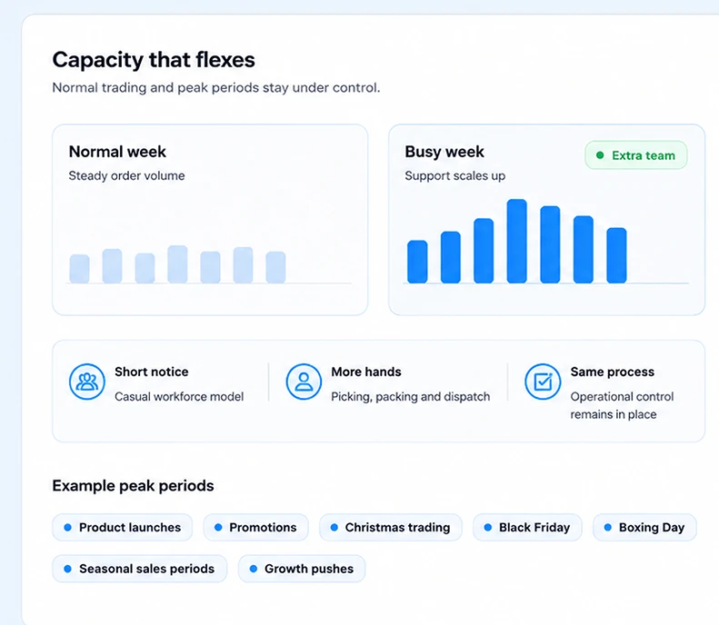 When orders spike, you don’t have to hire a warehouse team.